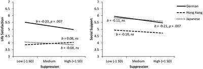 Associations Between Emotion Regulation and Life Satisfaction Among University Students From Germany, Hong Kong, and Japan: The Mediating Role of Social Support